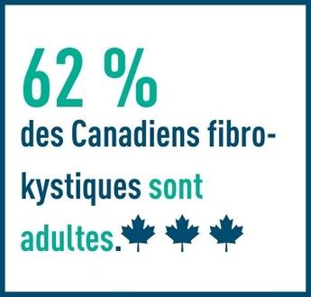 62 % des personnes fibro-kystiques au Canada sont des adultes